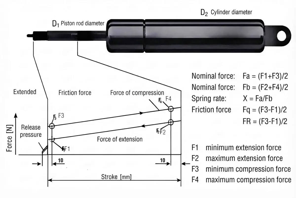 Rigid locking gas strut force and stroke progression diagram