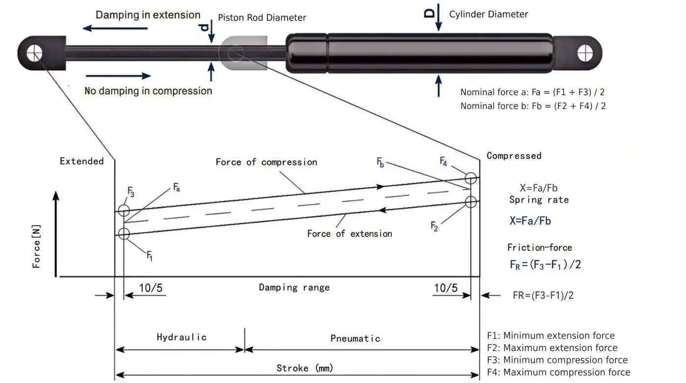 Compression gas strut force and stroke characteristic curve diagram