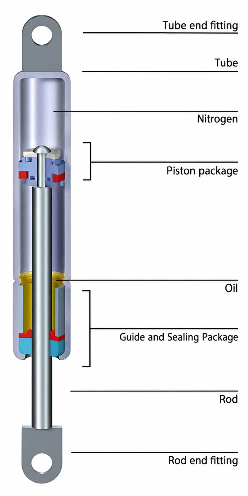 Compression gas spring sizing, selection and mounting guide chart